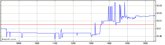 Intraday XCBSDSPU2C EUR INAV  Price Chart for 17/5/2024