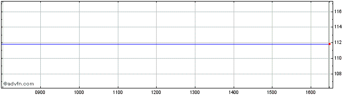 Intraday DAXsubsector Electronic ...  Price Chart for 01/7/2024