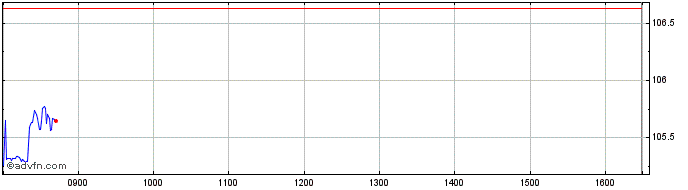 Intraday XMEMESU1C USD INAV  Price Chart for 21/5/2024