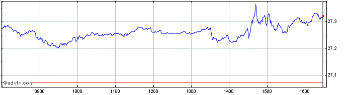 Intraday Xtr MSCI World Financial...  Price Chart for 17/5/2024