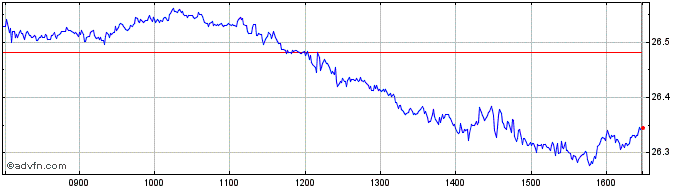Intraday IN XTK MSCI WLDFINANCSF  Price Chart for 26/5/2024