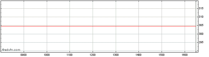 Intraday STOXX DAX MNTHLY HDGED  Price Chart for 21/5/2024