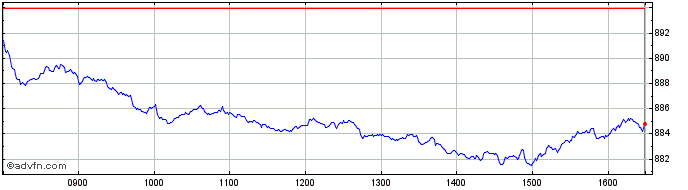 Intraday MDAX ESG  Price Chart for 22/5/2024