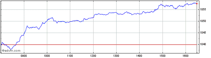Intraday MDAX ESG  Price Chart for 21/5/2024