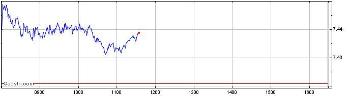 Intraday XIIGGB2DHUSDINAV  Price Chart for 17/5/2024