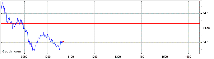 Intraday WKN A30A3U  Price Chart for 07/6/2024