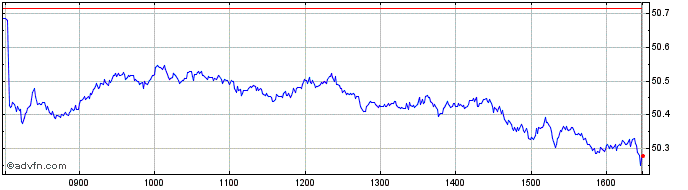 Intraday IN XTK MSCI EME MKT CHF  Price Chart for 23/5/2024