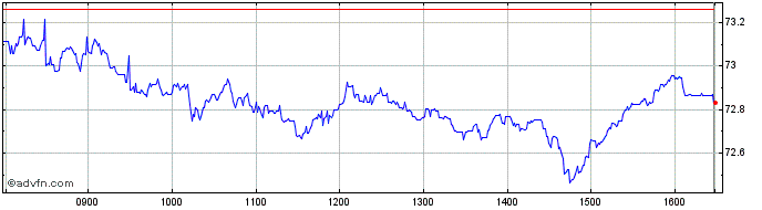 Intraday Xtr MSCI EMU ESG UCITS E...  Price Chart for 20/5/2024