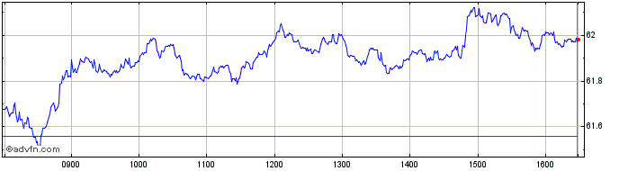 Intraday Xtr MSCI EMU ESG UCITS E...  Price Chart for 21/5/2024