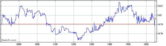 Intraday Xtr iBoxx EUR Corp Bond ...  Price Chart for 21/5/2024