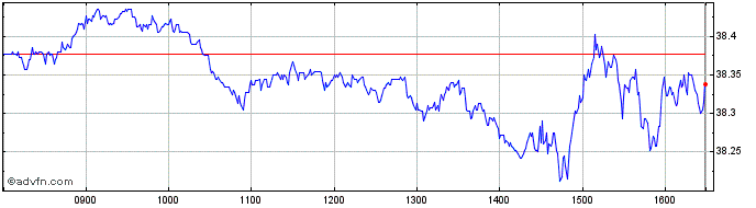 Intraday Xtr MSCI World ESG UCITS...  Price Chart for 21/5/2024