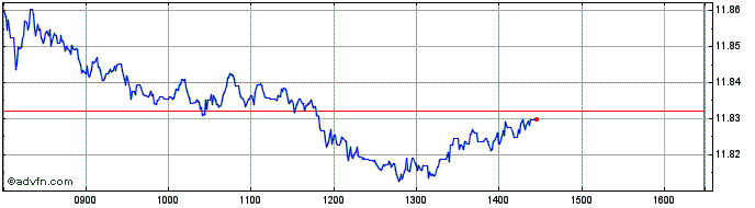 Intraday Xtr USD Corporate Bond U...  Price Chart for 17/5/2024