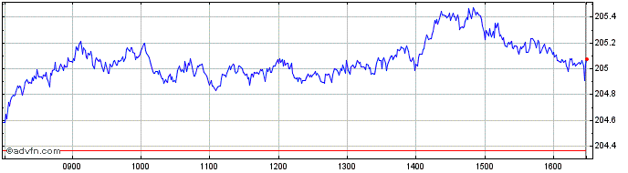 Intraday Xtr Eurozone Government  Price Chart for 21/5/2024