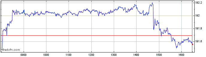 Intraday Xtr US Treasuries UCITS ...  Price Chart for 20/5/2024
