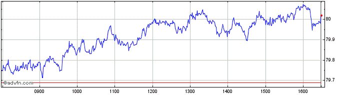 Intraday Xtr Eurozone Gov Bond Sh...  Price Chart for 21/5/2024