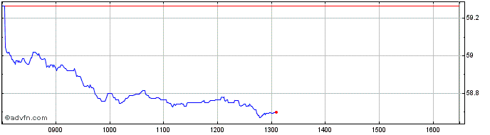 Intraday Xtr MSCI Europe Small Ca...  Price Chart for 22/5/2024