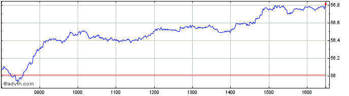 Intraday Xtr MSCI Europe Small Ca...  Price Chart for 21/5/2024