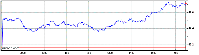 Intraday Xtr MSCI Europe Small Ca...  Price Chart for 17/5/2024