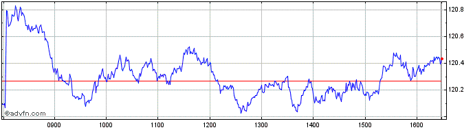 Intraday Xtr Stoxx Europe 600 UCI...  Price Chart for 17/5/2024