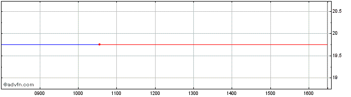 Intraday Xtr MSCI China UCITS ETF...  Price Chart for 21/5/2024