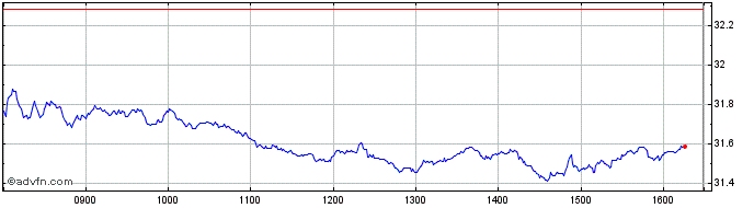 Intraday Xtr Spain UCITS ETF 1C  Price Chart for 22/5/2024