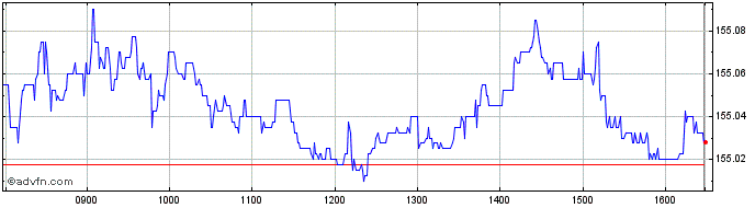 Intraday Xtr Eurozone Government ...  Price Chart for 21/5/2024