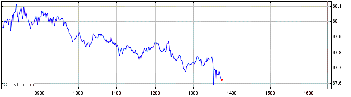 Intraday Xtr MSCI Canada ESG Scre...  Price Chart for 22/5/2024