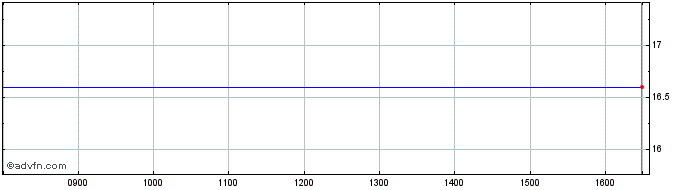Intraday Xtr MSCI Indonesia Swap ...  Price Chart for 21/5/2024