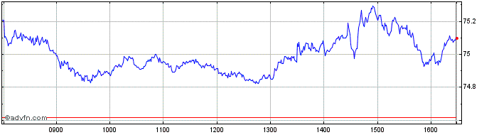Intraday Xtr MSCI Canada ESG Scre...  Price Chart for 17/5/2024