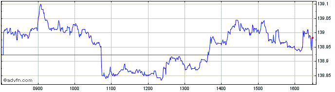 Intraday Xtr EUR Corporate Bond S...  Price Chart for 21/5/2024