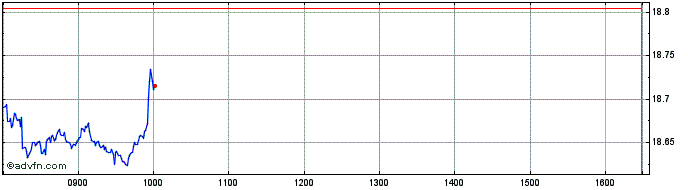 Intraday XMTUE1CUSDINAV  Price Chart for 17/5/2024