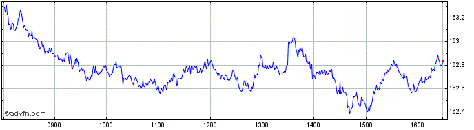 Intraday Xtr Eurozone Government ...  Price Chart for 17/5/2024