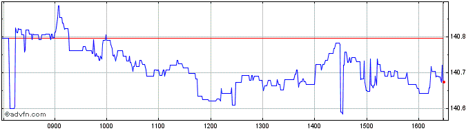 Intraday Xtr EUR Covered Bond Swa...  Price Chart for 21/5/2024