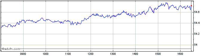 Intraday Xtr Nikkei 225 UCITS ETF  Price Chart for 21/5/2024