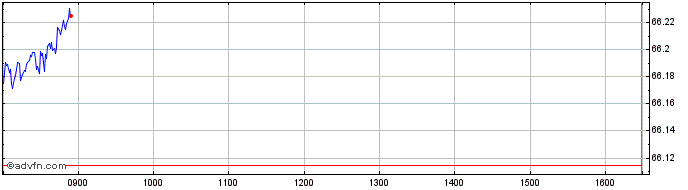 Intraday XEGBUE2CHUSDINAV  Price Chart for 01/7/2024
