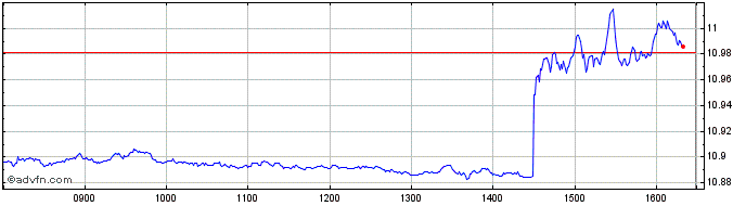 Intraday IN XTK SP500 SWAP ET  Price Chart for 23/6/2024