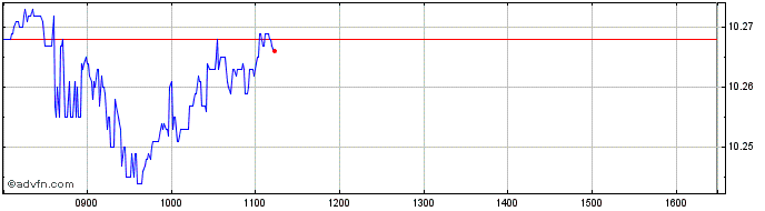 Intraday XBCSUE1CEURINAV  Price Chart for 17/5/2024