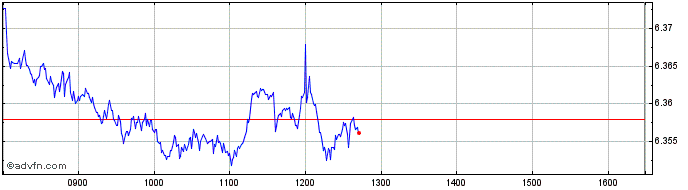 Intraday IN XTK ESG GLGOVB  Price Chart for 27/6/2024