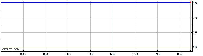 Intraday DAXsubsector Transportat...  Price Chart for 15/5/2024
