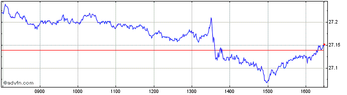 Intraday IN XTK MSCI JAPCLITRLS  Price Chart for 25/5/2024