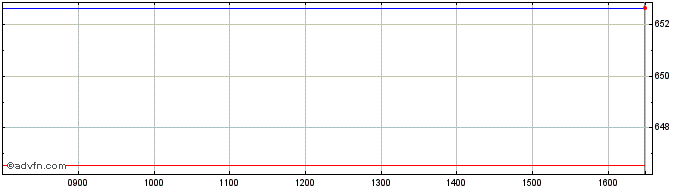 Intraday DAXsubsector Biotechnolo...  Price Chart for 21/6/2024