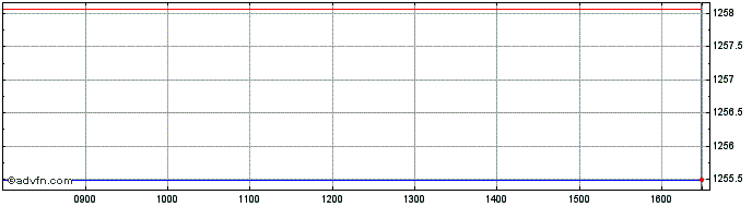 Intraday DAXsubsector Medical Tec...  Price Chart for 17/6/2024