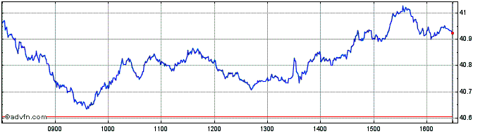 Intraday CAC 40 Index Feb 2023  Price Chart for 17/5/2024