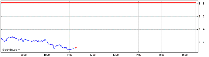 Intraday XTEUHYCBUECHFINAV  Price Chart for 17/5/2024