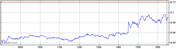 Intraday INAV XTK SP 500 SW 1D  Price Chart for 23/5/2024