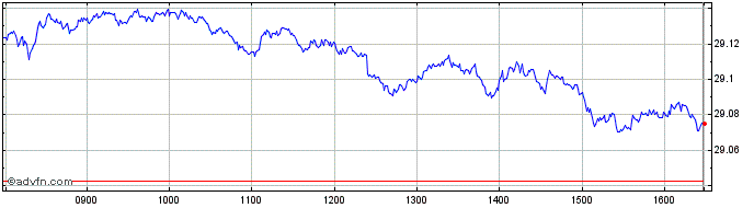 Intraday IN XTK2 JPM EM LGOVB DL  Price Chart for 23/5/2024
