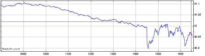 Intraday IN XTK MSCI WLDCLITRDL  Price Chart for 26/5/2024