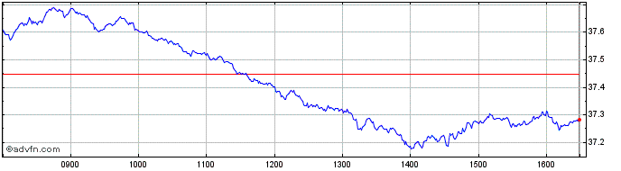 Intraday IN XTK MSCI EURCLITREO  Price Chart for 25/5/2024