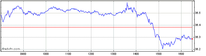 Intraday IN XTK MSCI EURCLITRSF  Price Chart for 23/5/2024