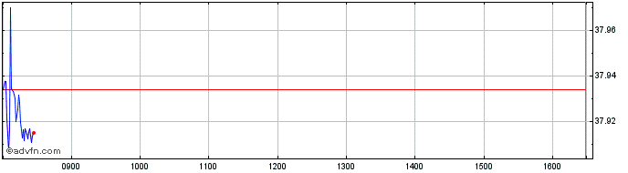 Intraday WKN A30AF1  Price Chart for 26/5/2024